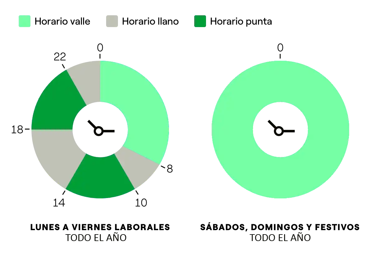 Períodos de energía